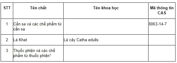 Theo quy định của pháp luật Việt Nam thì cần sa bị cấm