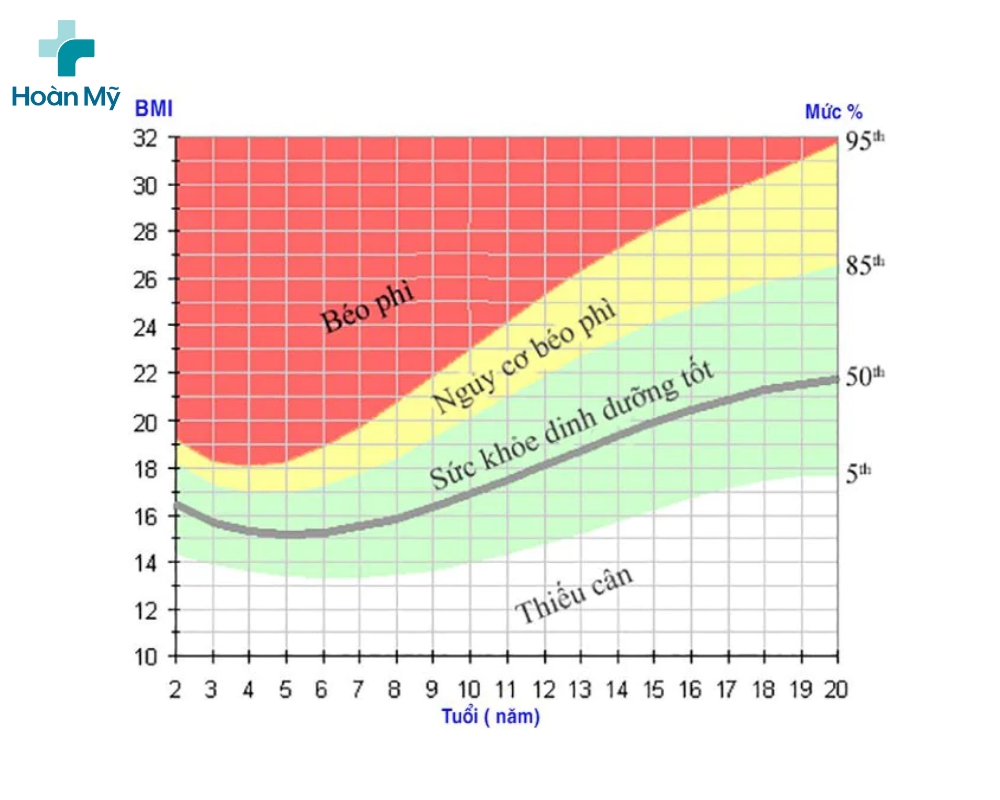 Biểu đồ ở trẻ em về chỉ số BMI