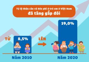 Thực trạng bệnh béo phì tại Việt Nam