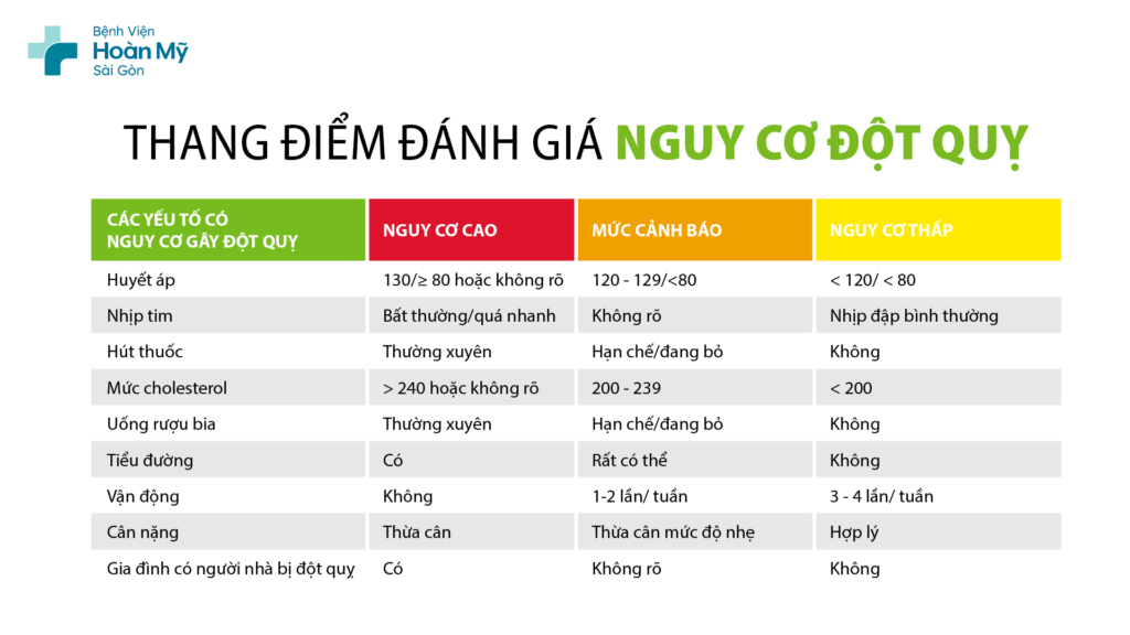 Thang điểm đánh giá nguy cơ đột quỵ  