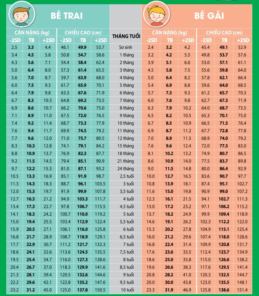 Bảng số đo chiều cao cân nặng của bé gái từ 0 đến 5 tuổi 