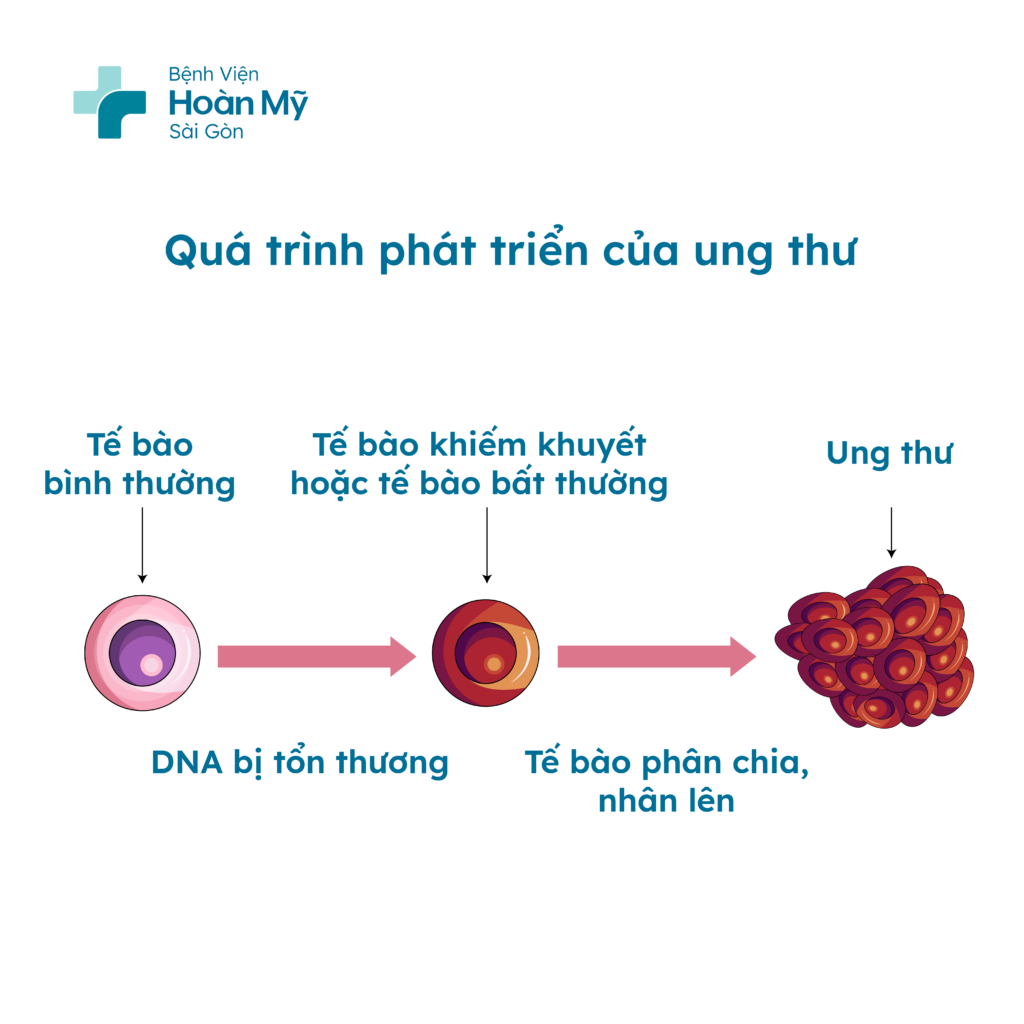 Các kỹ thuật chẩn đoán ung thư phổ biến hiện nay