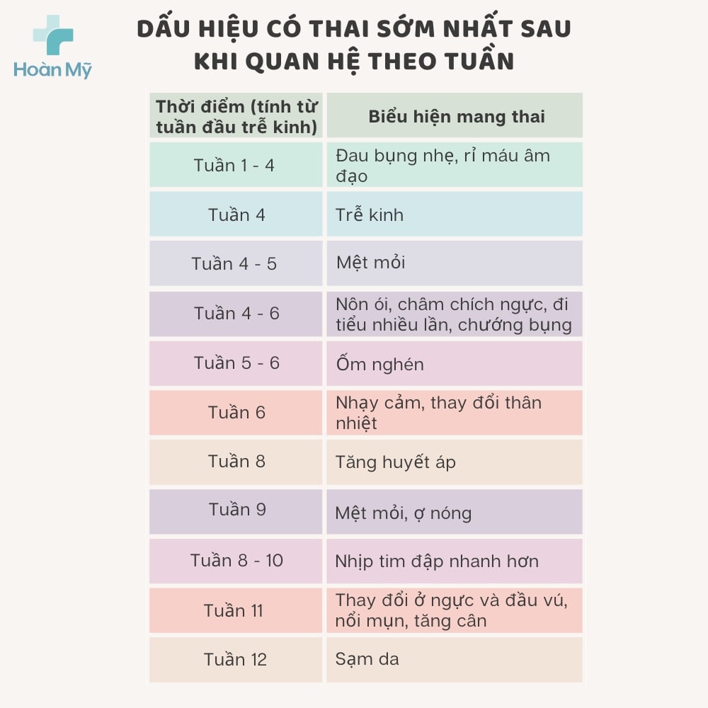 Dấu hiệu mang thai theo tuần 